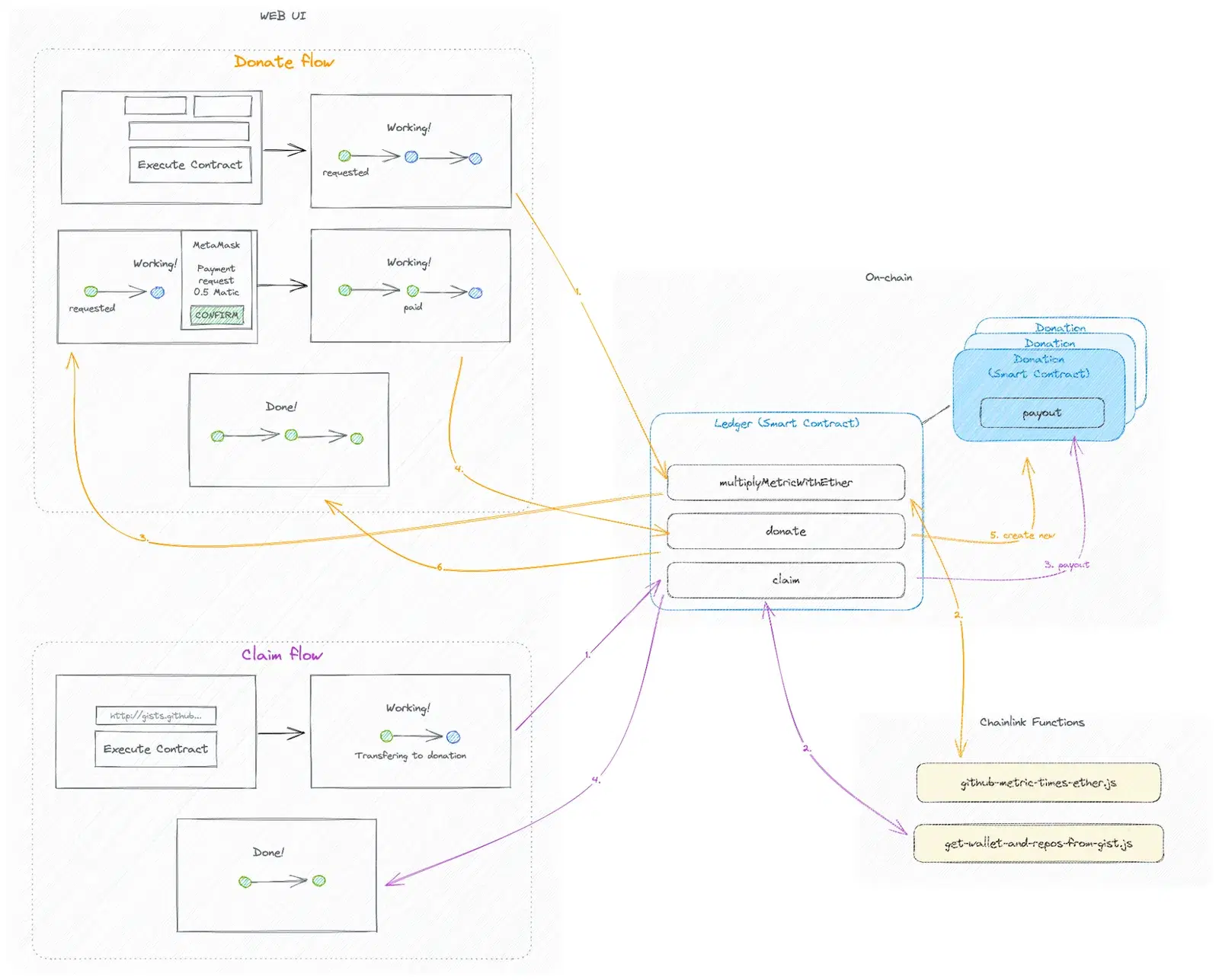 Chainlink Functions Diagram