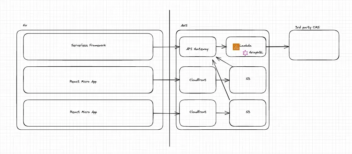 monorepo magic tech stack serverless image
