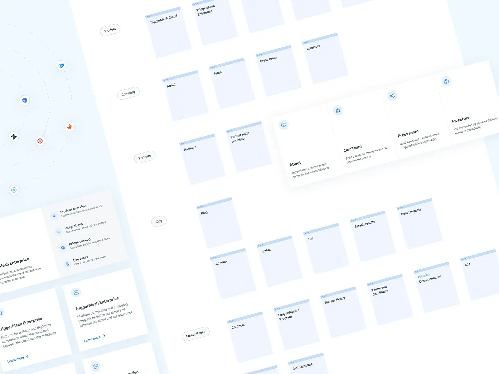Conceptual sitemap for the TriggerMesh website
